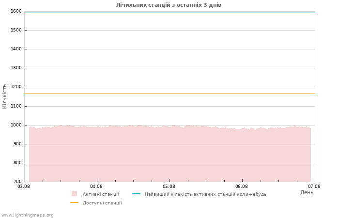 Графіки: Лічильник станцій