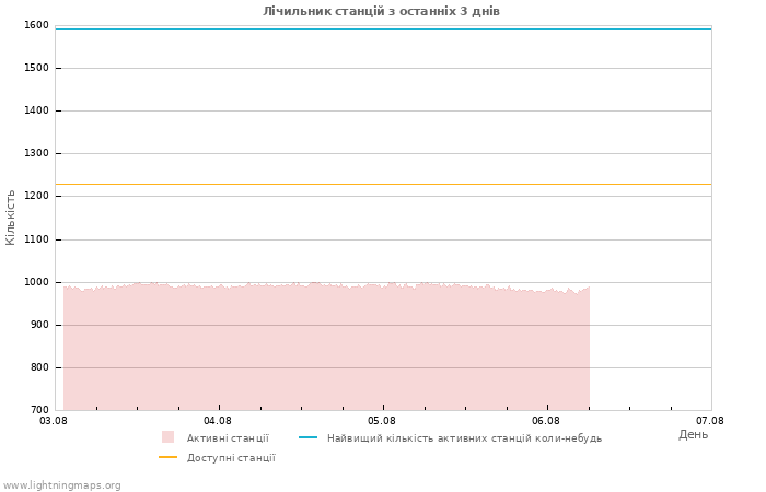 Графіки: Лічильник станцій