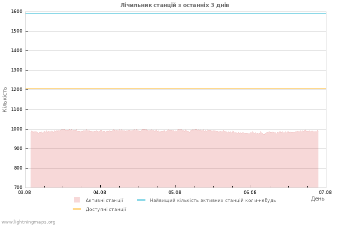 Графіки: Лічильник станцій