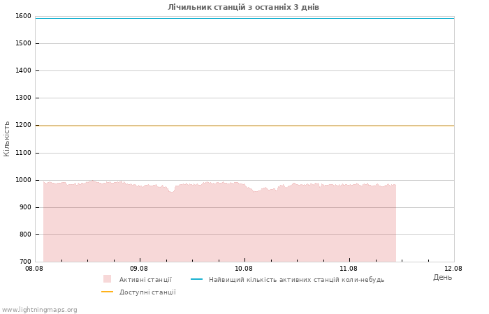 Графіки: Лічильник станцій