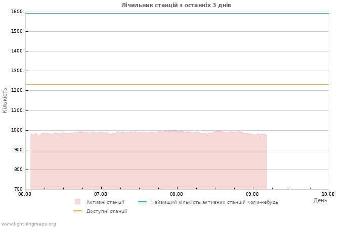 Графіки: Лічильник станцій