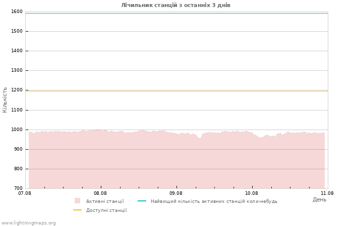 Графіки: Лічильник станцій