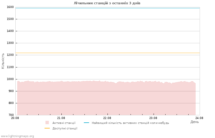 Графіки: Лічильник станцій