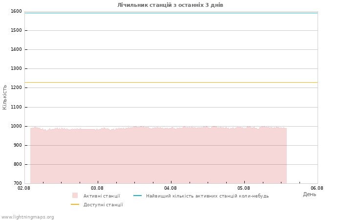 Графіки: Лічильник станцій