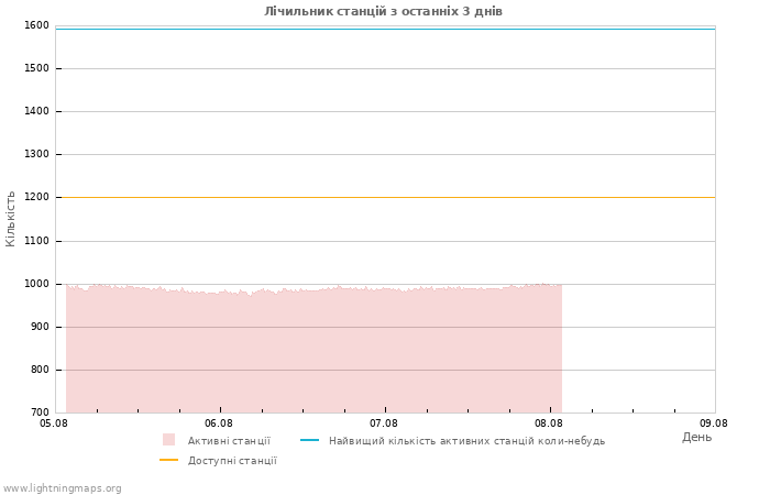 Графіки: Лічильник станцій