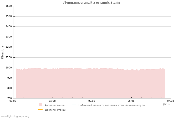 Графіки: Лічильник станцій