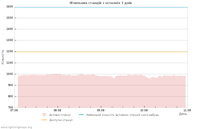 Графіки: Лічильник станцій