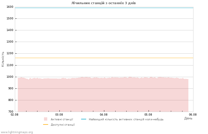 Графіки: Лічильник станцій