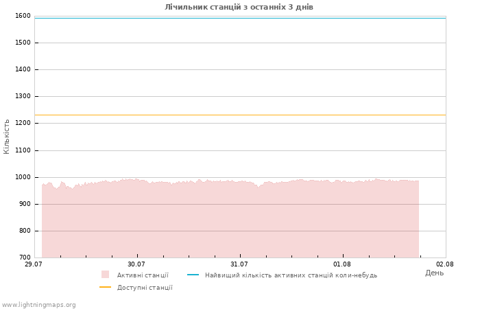 Графіки: Лічильник станцій