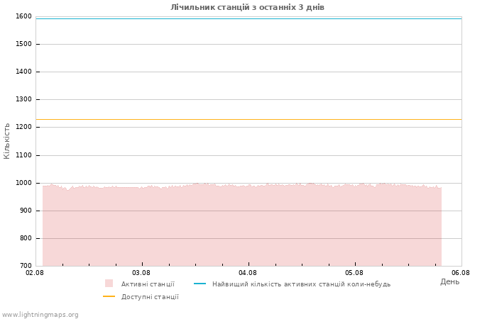 Графіки: Лічильник станцій