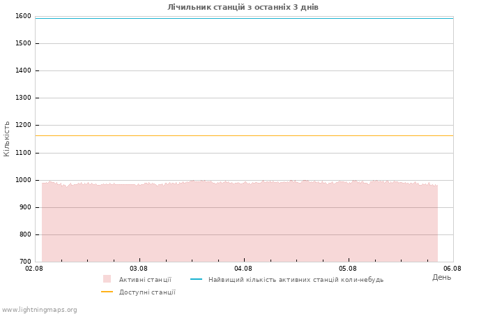 Графіки: Лічильник станцій