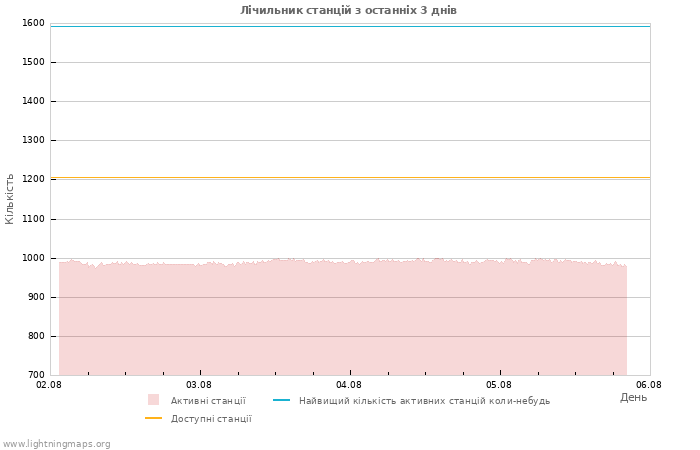 Графіки: Лічильник станцій
