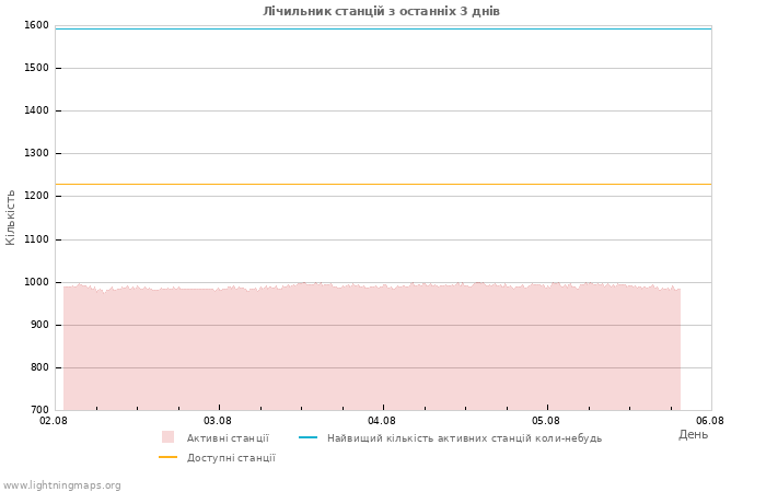Графіки: Лічильник станцій
