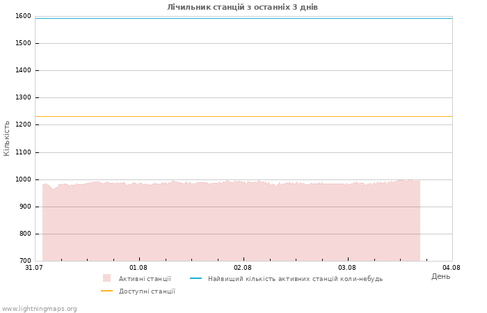 Графіки: Лічильник станцій