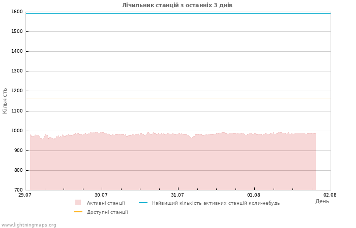 Графіки: Лічильник станцій