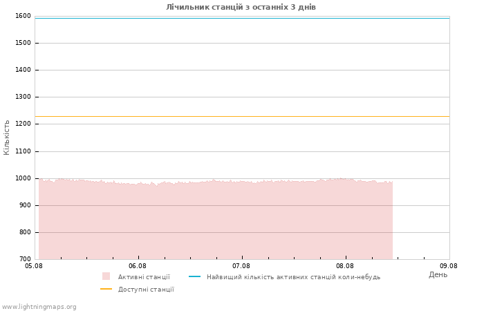 Графіки: Лічильник станцій