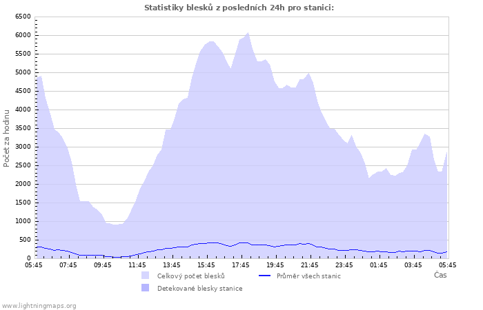 Grafy: Statistiky blesků