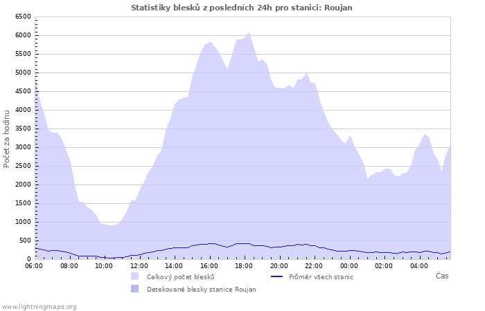 Grafy: Statistiky blesků