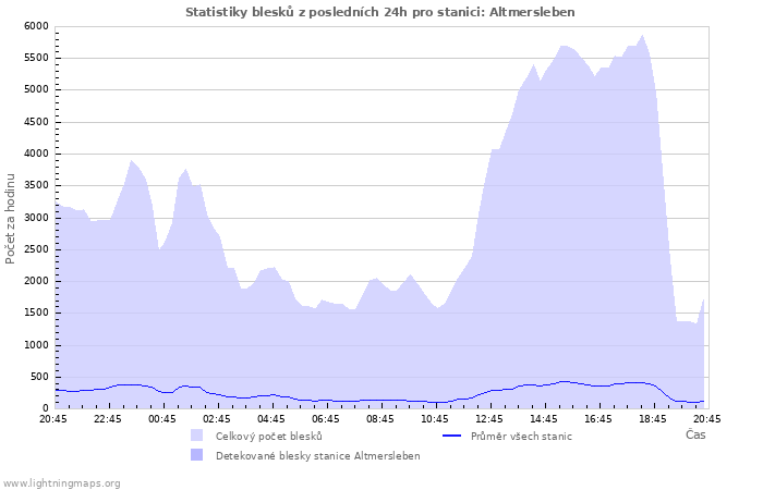 Grafy: Statistiky blesků