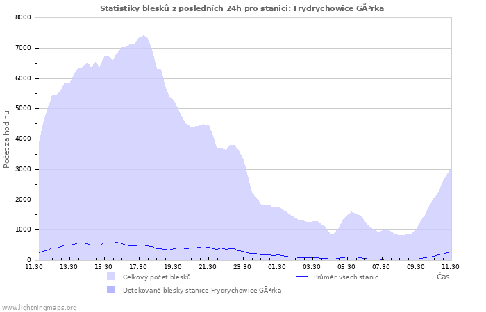 Grafy: Statistiky blesků