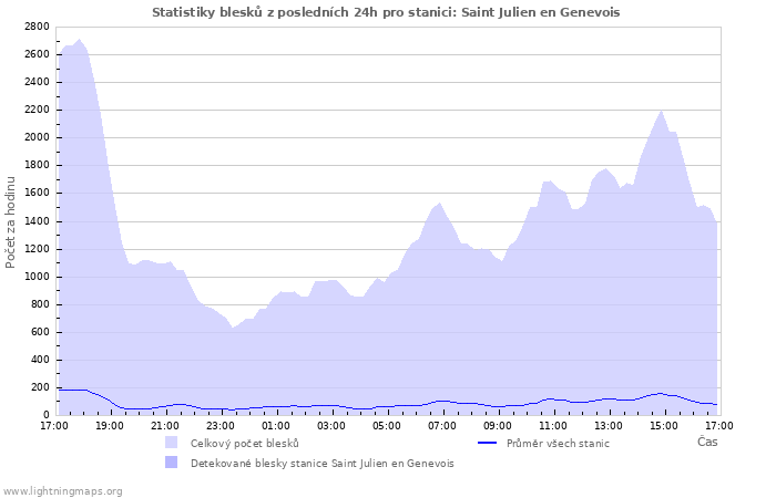 Grafy: Statistiky blesků