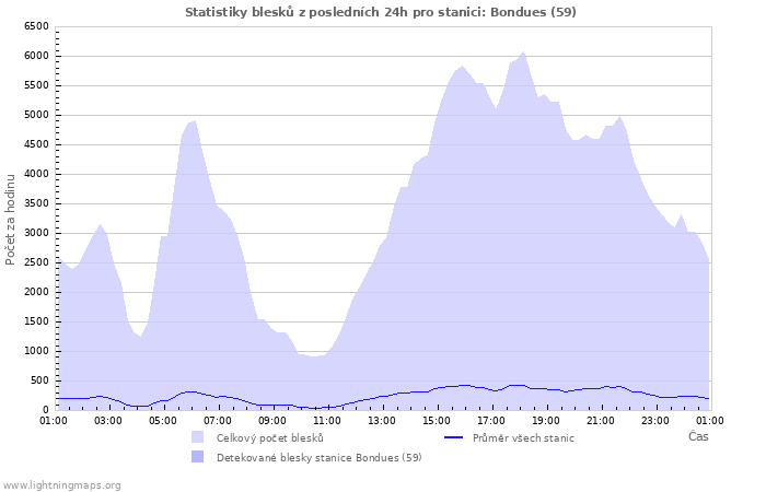 Grafy: Statistiky blesků