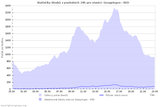 Grafy: Statistiky blesků