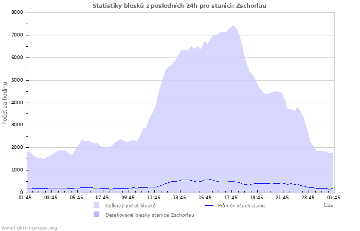 Grafy: Statistiky blesků