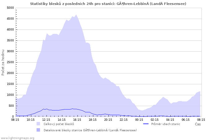 Grafy: Statistiky blesků