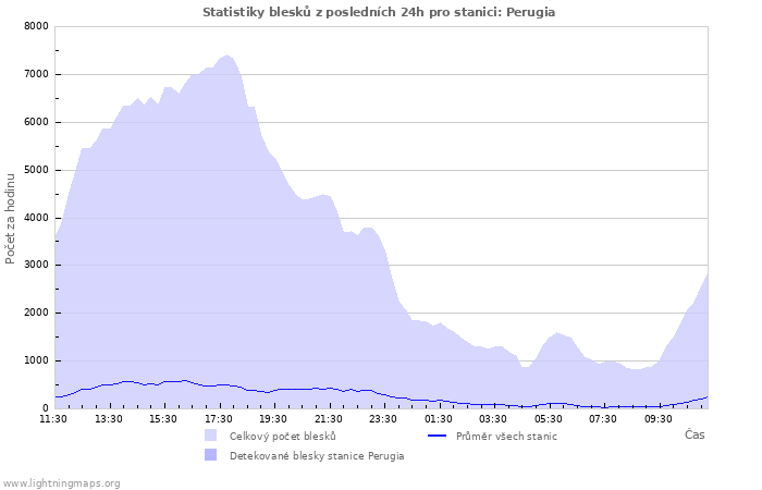 Grafy: Statistiky blesků