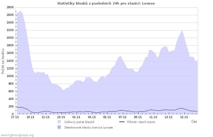 Grafy: Statistiky blesků