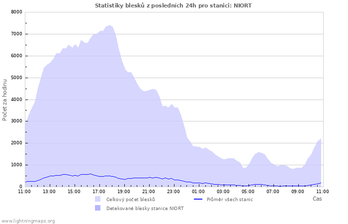 Grafy: Statistiky blesků