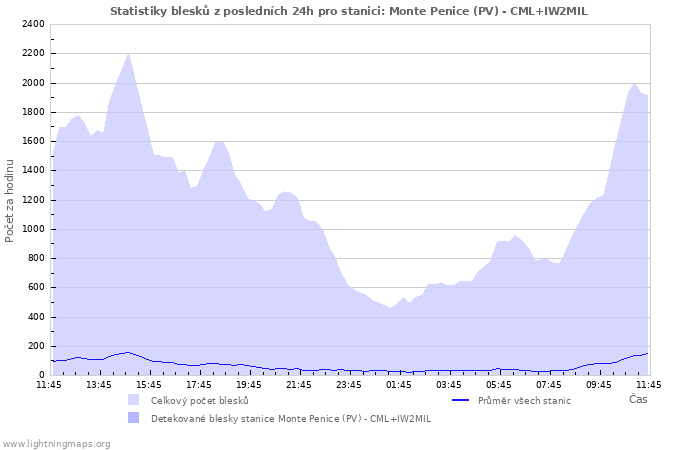 Grafy: Statistiky blesků