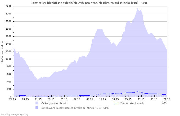 Grafy: Statistiky blesků