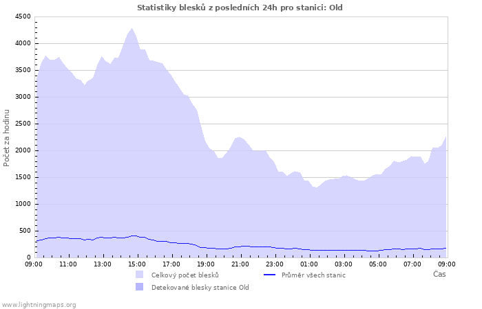 Grafy: Statistiky blesků