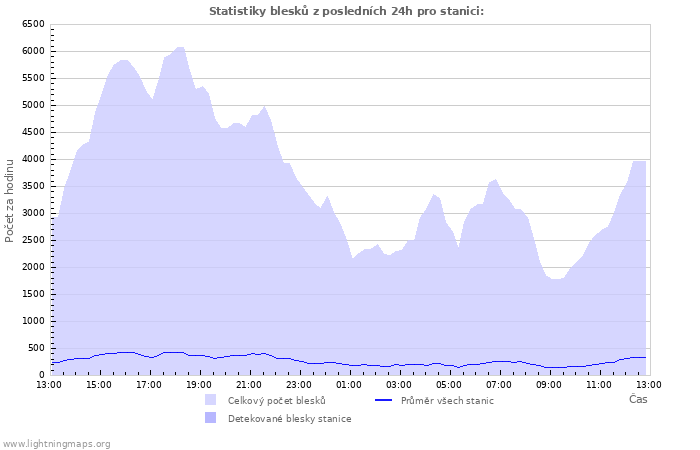 Grafy: Statistiky blesků