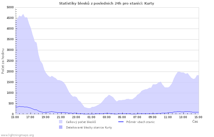 Grafy: Statistiky blesků