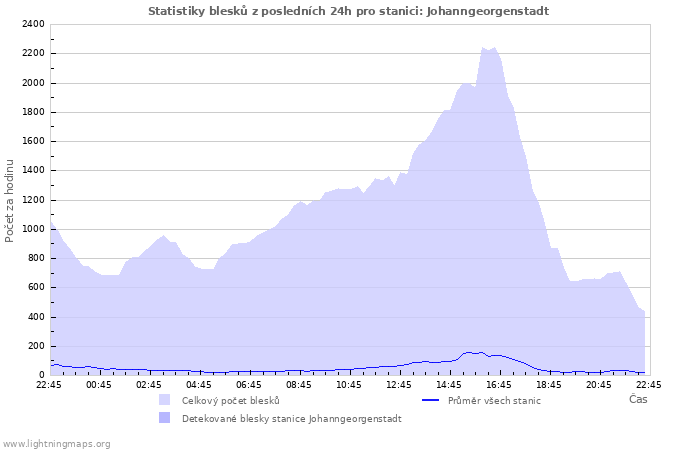 Grafy: Statistiky blesků