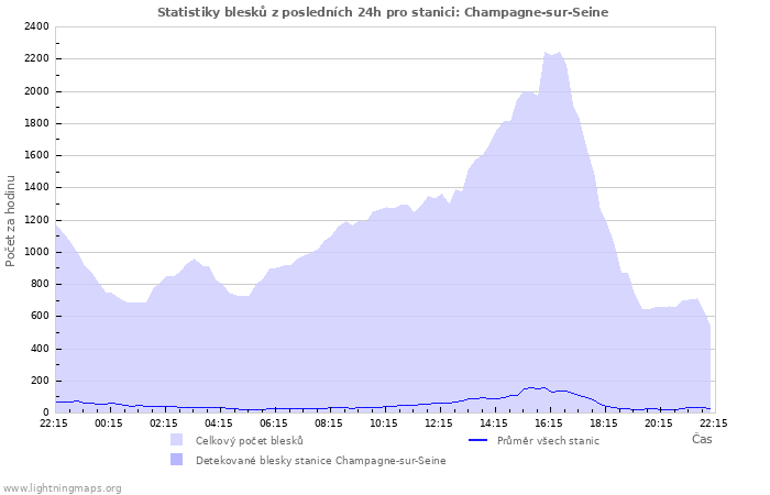 Grafy: Statistiky blesků