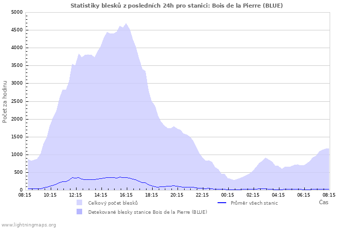 Grafy: Statistiky blesků