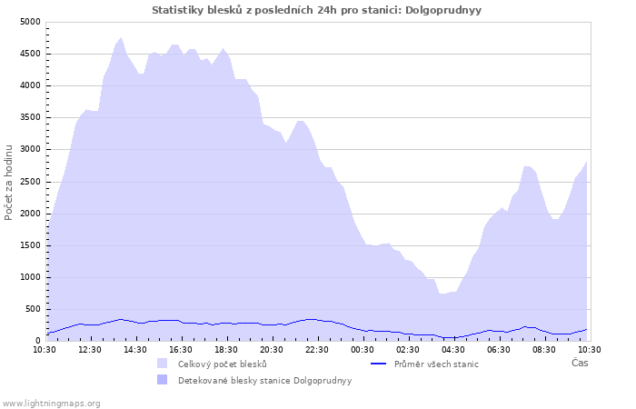 Grafy: Statistiky blesků