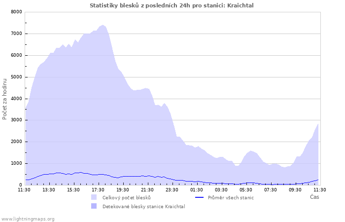 Grafy: Statistiky blesků