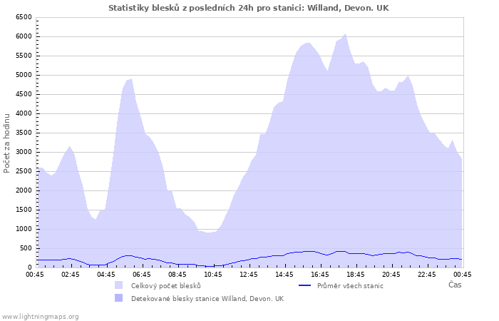 Grafy: Statistiky blesků