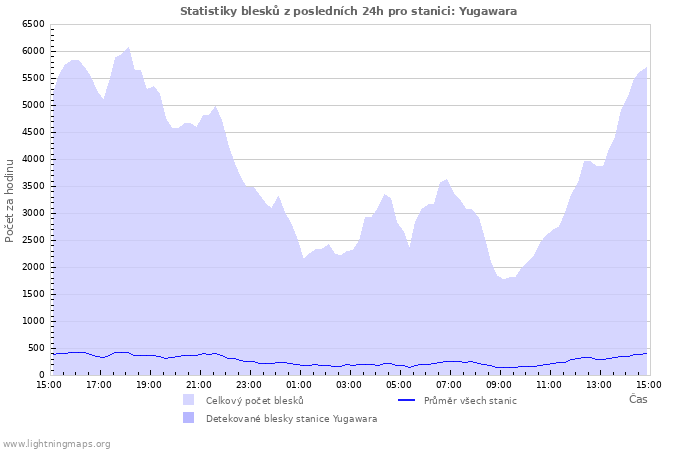 Grafy: Statistiky blesků