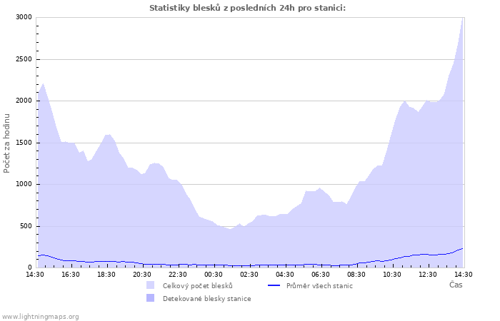 Grafy: Statistiky blesků