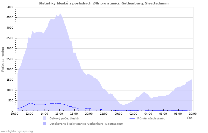 Grafy: Statistiky blesků