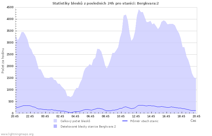 Grafy: Statistiky blesků