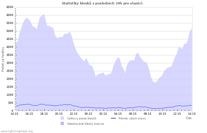 Grafy: Statistiky blesků