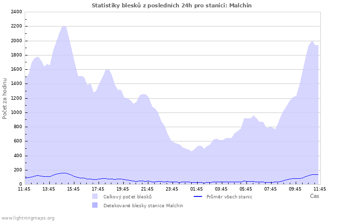 Grafy: Statistiky blesků