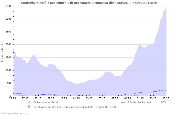 Grafy: Statistiky blesků